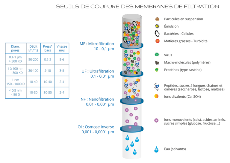 La filtration membranaire Eurodia