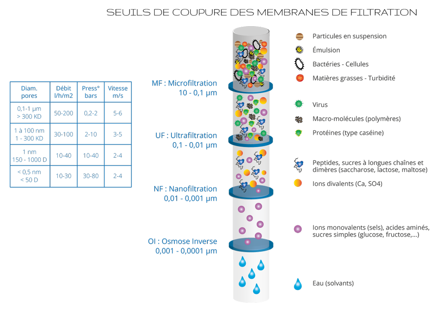 La filtration membranaire Eurodia